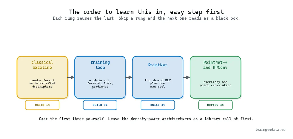 Diagram of the recommended learning order for 3D deep learning, from a classical baseline through a training loop and PointNet to borrowing PointNet++ and KPConv from a library