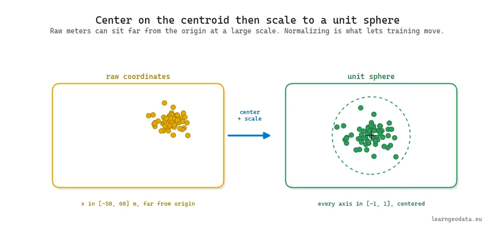 Diagram of coordinate normalization for 3D deep learning, showing raw meter coordinates offset far from the origin being centered on the centroid and scaled into a unit sphere