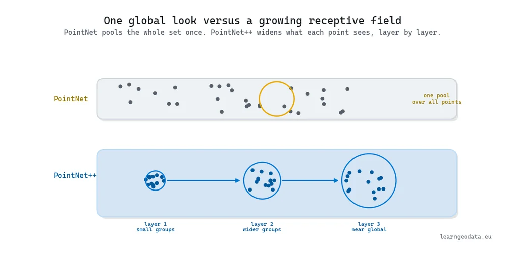 Diagram of receptive field growth in 3D deep learning, contrasting PointNet pooling the whole set once with PointNet++ widening its neighborhoods layer by layer