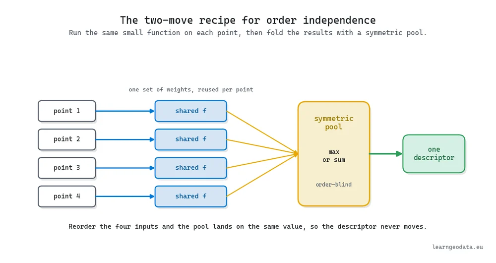 Diagram of the permutation-invariance recipe for 3D deep learning, showing a shared function applied per point then a symmetric max or sum pool producing one order-independent descriptor