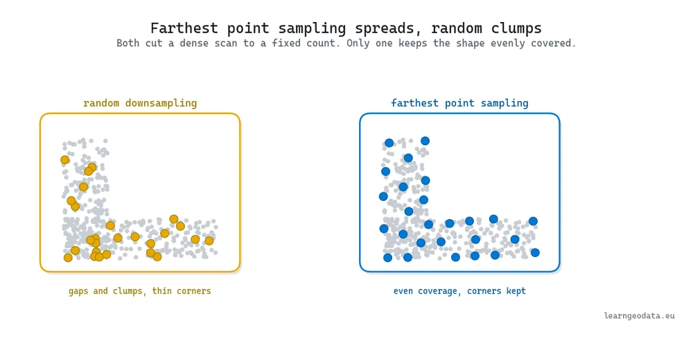 Diagram comparing farthest point sampling and random downsampling for 3D deep learning, showing random leaving clumps and gaps while farthest point sampling keeps even coverage and corners