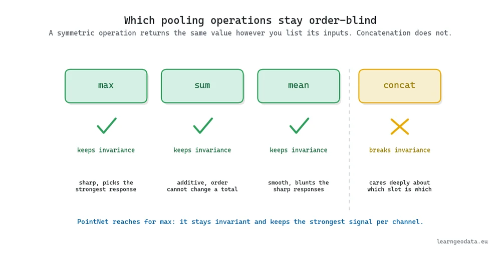 Comparison diagram of pooling operations for 3D deep learning showing max, sum, and mean keeping permutation invariance while concatenation breaks it