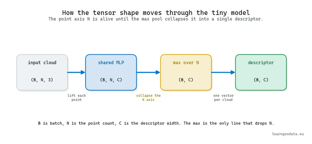Diagram of tensor shapes moving through a tiny 3D deep learning model, from batch by points by three, through a shared MLP, to a max over the point axis producing one descriptor per cloud