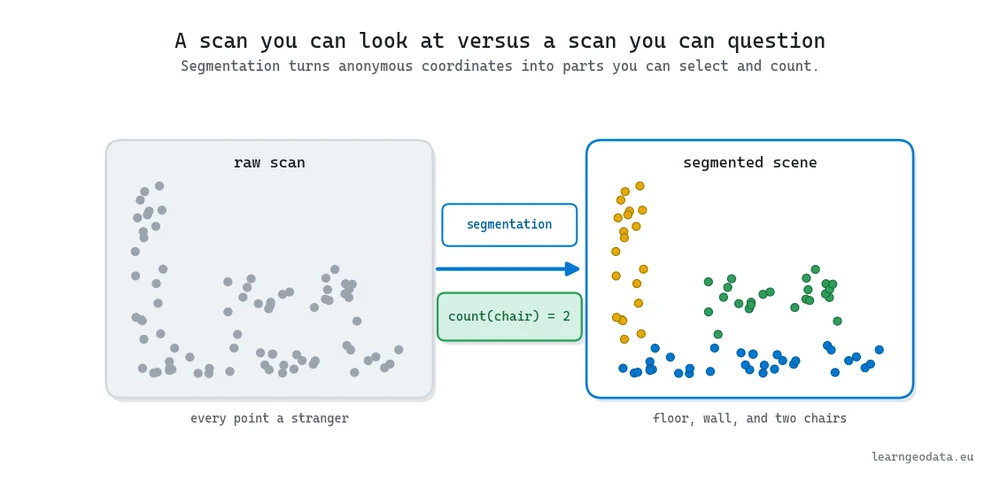 Diagram contrasting a raw grey point scan with a segmented scene where floor, wall, and chairs are colored and countable