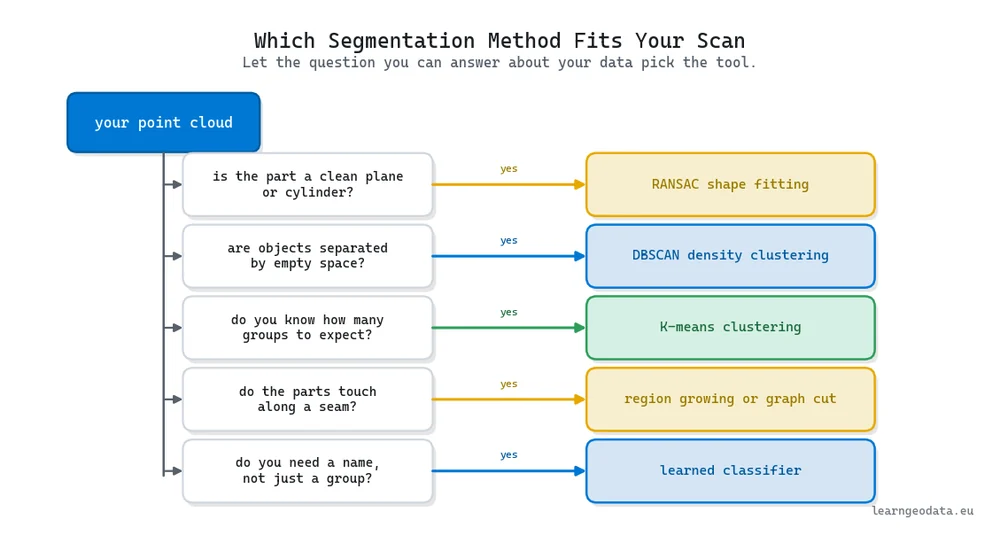 Decision map that routes a point cloud to RANSAC, DBSCAN, K-means, region growing, or a learned classifier based on a yes answer