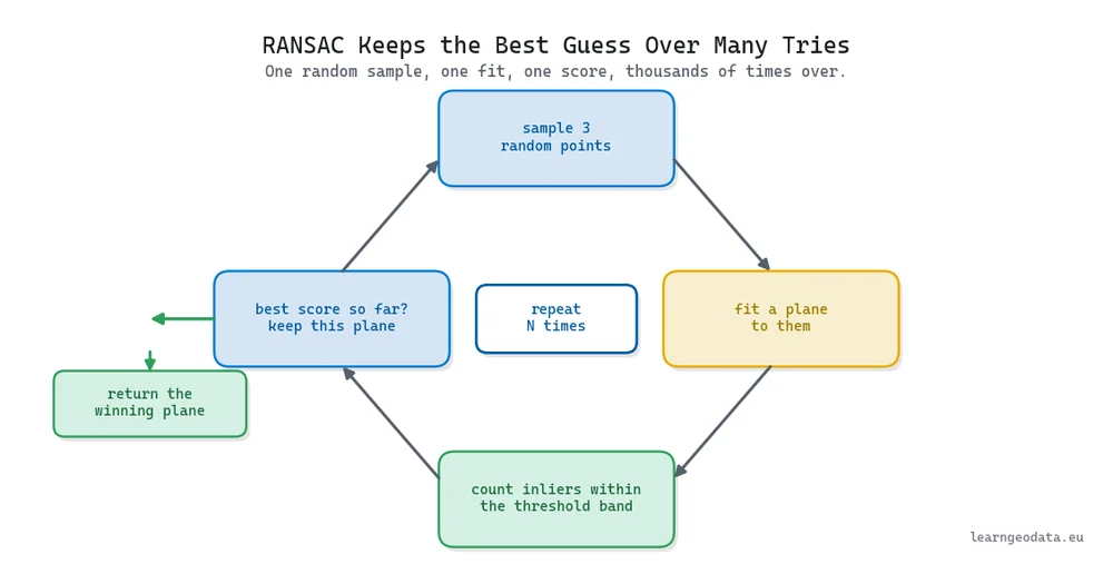 Loop diagram showing RANSAC sample three points, fit a plane, count inliers, keep the best, repeat N times, return the winner