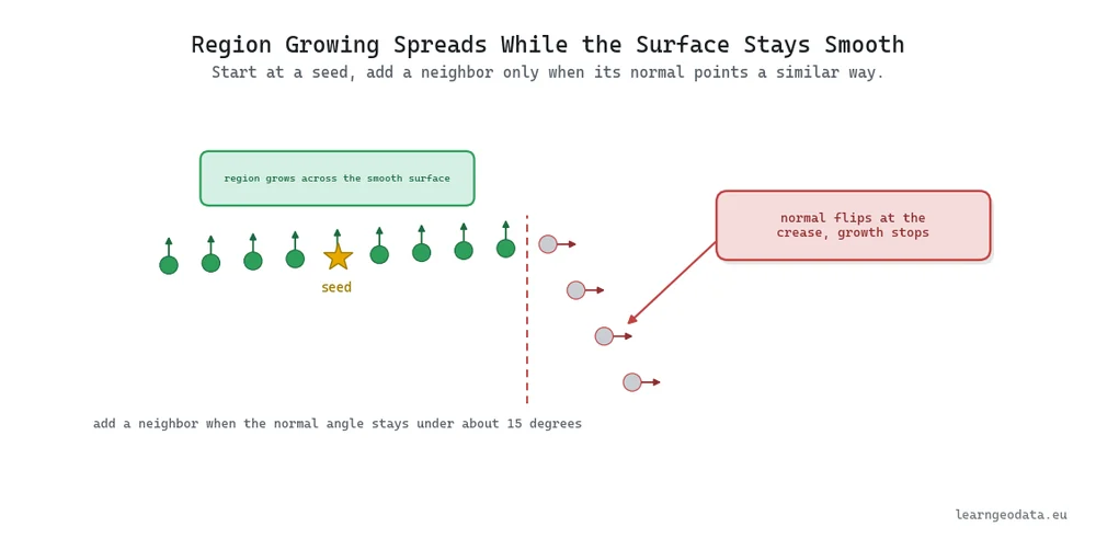 Diagram of region growing from a gold seed across a smooth surface, with wall points rejected where the normal flips at a crease