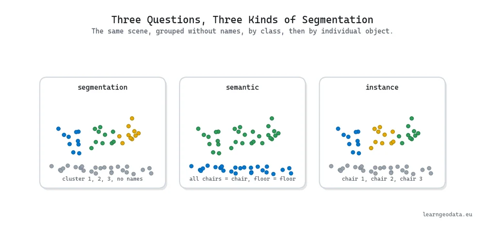 Three panels of the same scene showing plain clusters, class-level semantic labels, and per-object instance labels