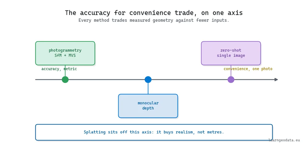 The accuracy for convenience trade shown on one axis, from metric photogrammetry to convenient single-image depth, with splatting off the axis