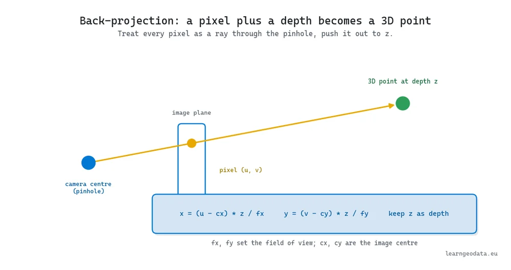 Back-projection geometry: a pixel and its depth become a 3D point by treating the pixel as a ray through the pinhole camera