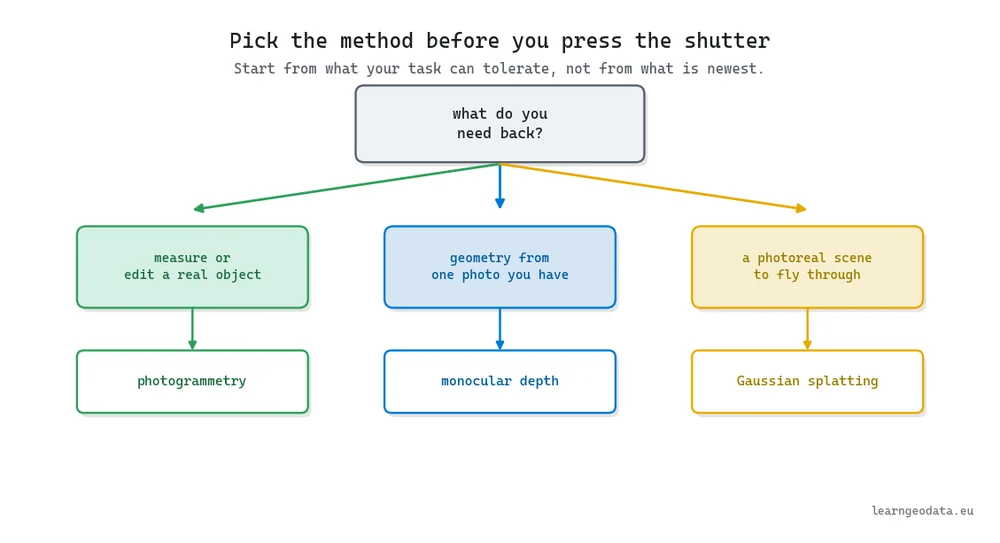 Decision guide for choosing a 3D reconstruction method based on whether you need to measure, work from one photo, or fly through a scene