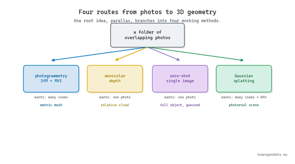 Four routes from a folder of photos to 3D geometry: photogrammetry, monocular depth, zero-shot single image, and Gaussian splatting