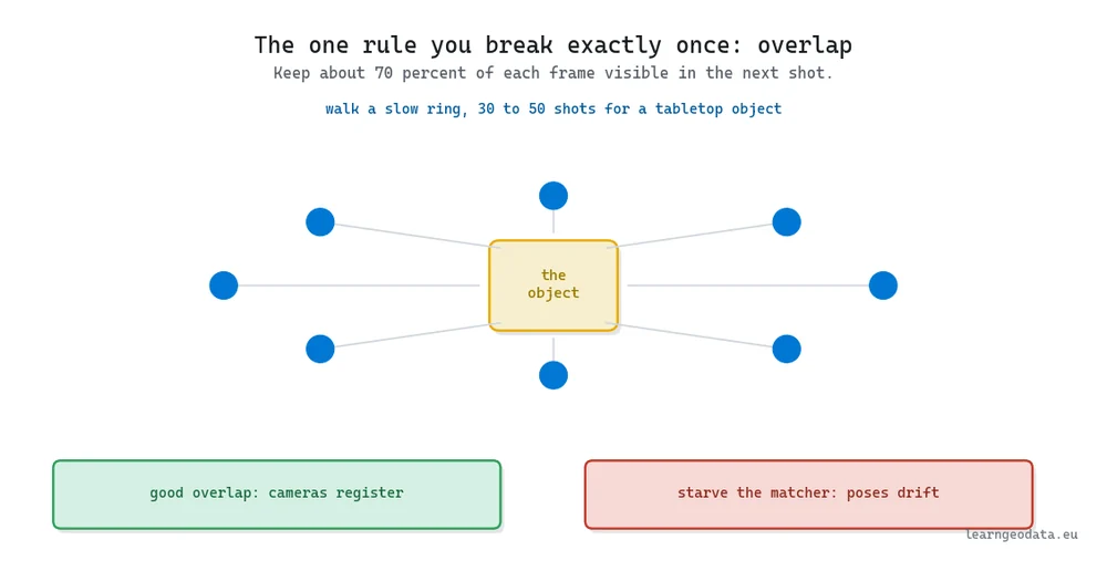 Capture overlap rule: cameras arranged in a ring around an object, with good overlap letting cameras register and poor overlap causing drift