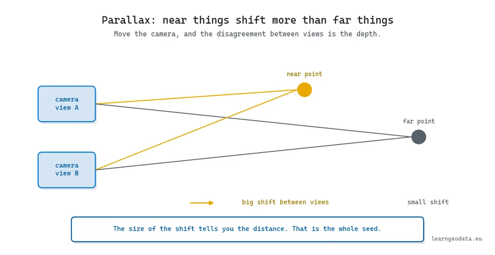 Parallax explained: two camera views of a near point and a far point, where the near point shifts more between views