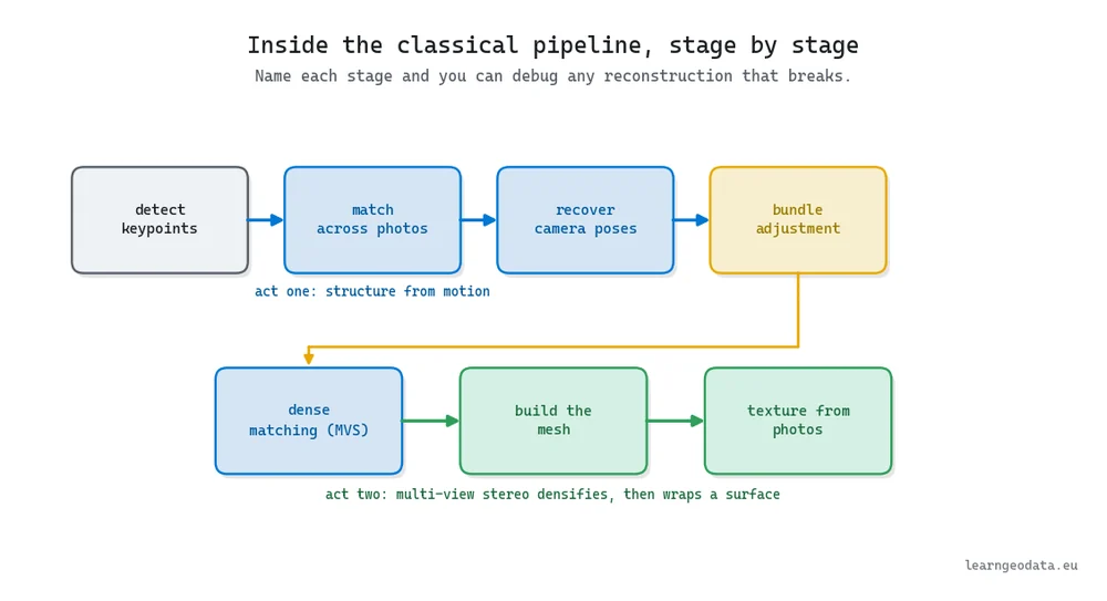 The classical 3D reconstruction pipeline stage by stage: detect keypoints, match, recover poses, bundle adjustment, then dense matching, mesh, and texture