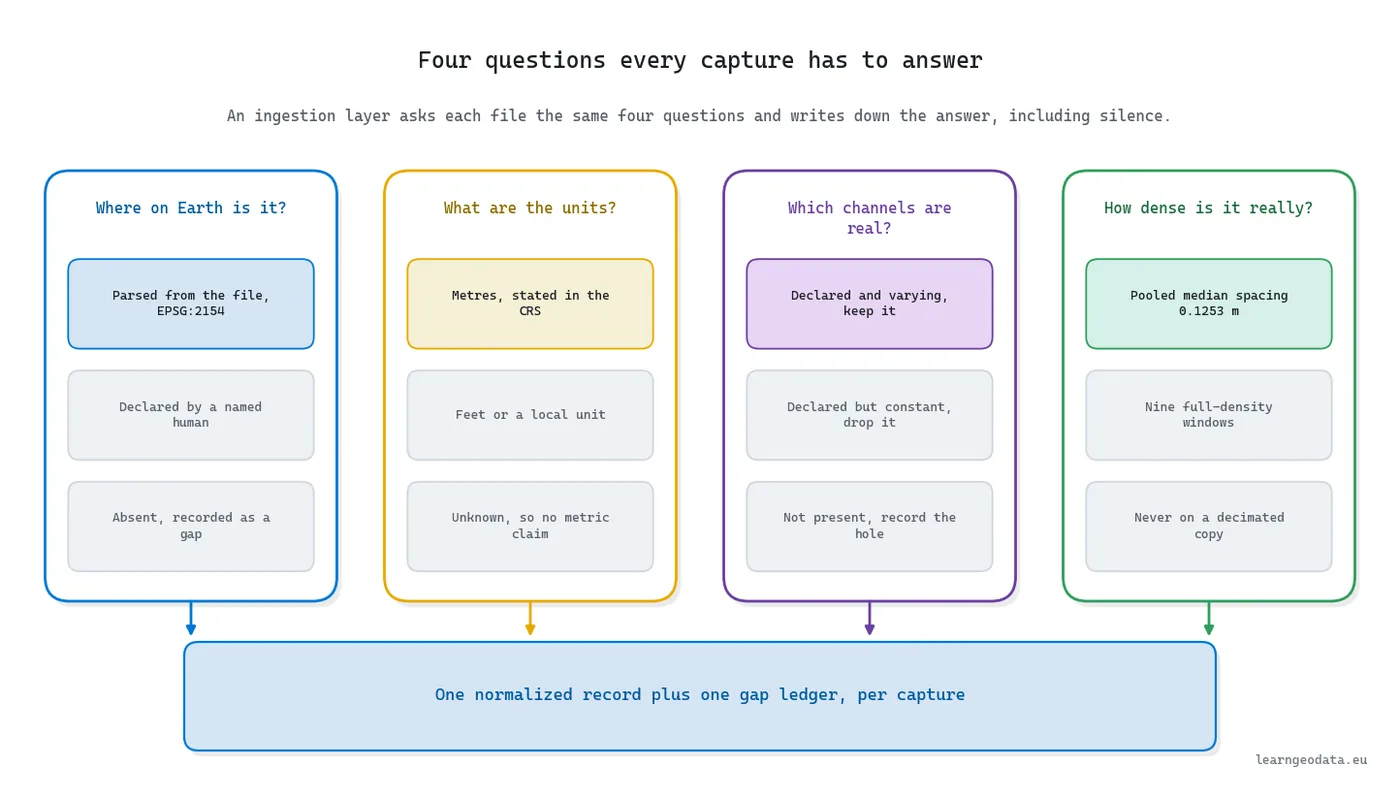 Diagram of the four questions a point cloud ingestion layer answers for every capture