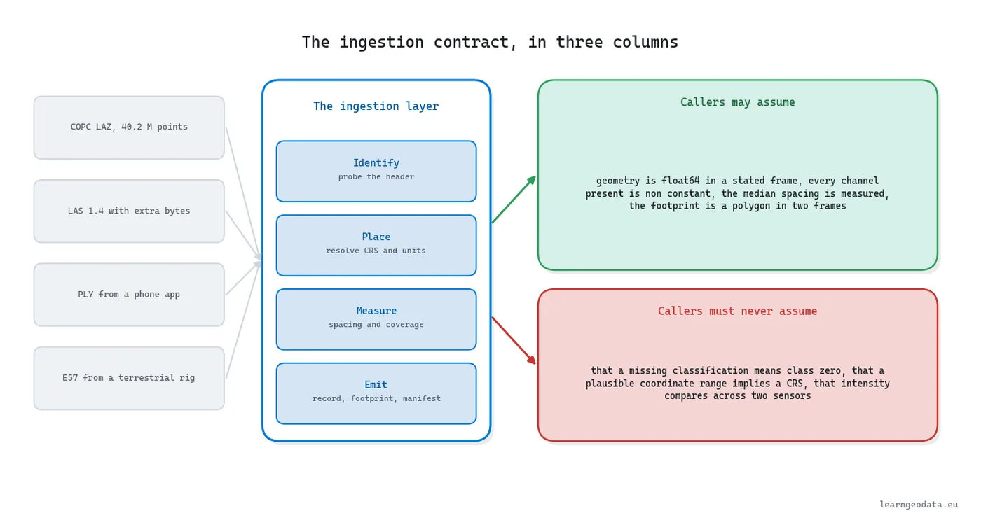 Diagram of the point cloud ingestion contract showing inputs, layer duties, and what callers may and may not assume