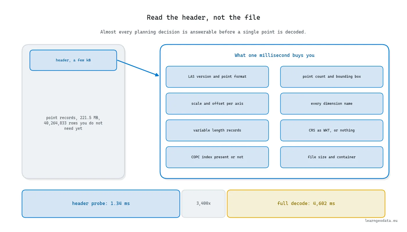 Diagram showing what a LAS header returns in one millisecond against the cost of a full decode