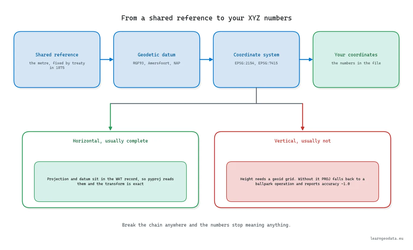 Diagram of the datum chain from a shared reference through geodetic datum to coordinate system and file coordinates