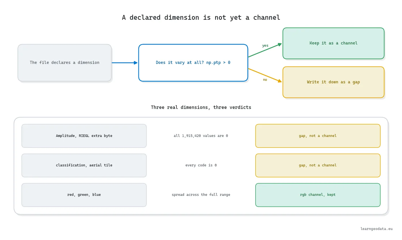 Diagram of the declared versus live channel test with three worked examples from real captures