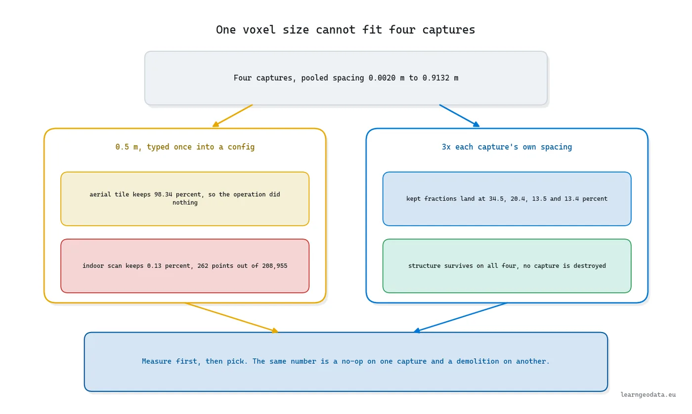 Diagram of voxel size selection comparing one global config value against three times each capture's measured spacing