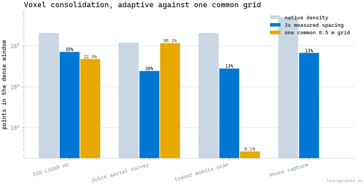 Log scale bar chart of point counts at native density, after adaptive voxel consolidation, and after one shared half metre grid