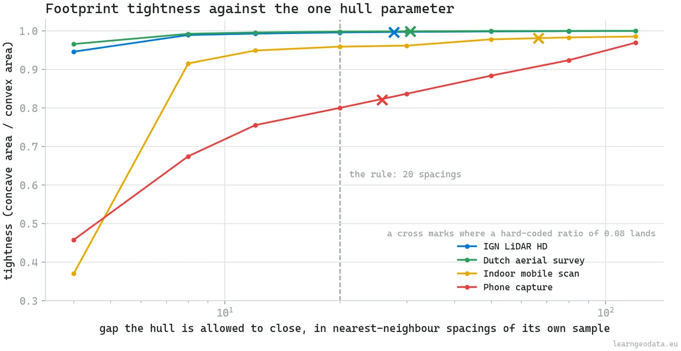 Log scale line chart of footprint tightness against the permitted bridging gap in measured spacings for four captures