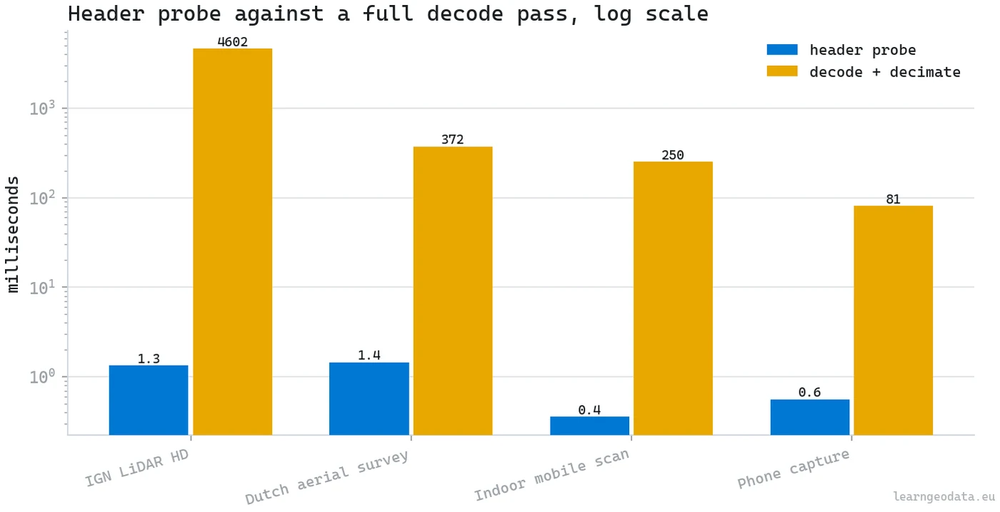Log scale bar chart comparing header probe time against full decode time for four point cloud captures