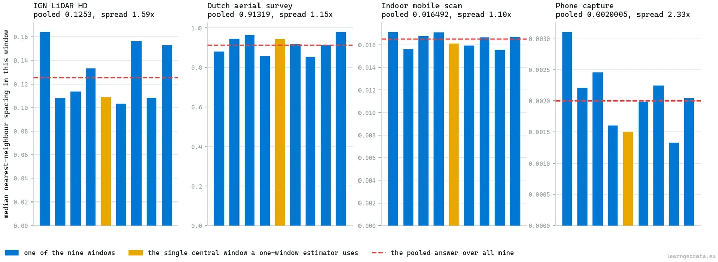 Four panels of nine bars each showing measured point spacing per sampled window with the central window and the pooled median marked