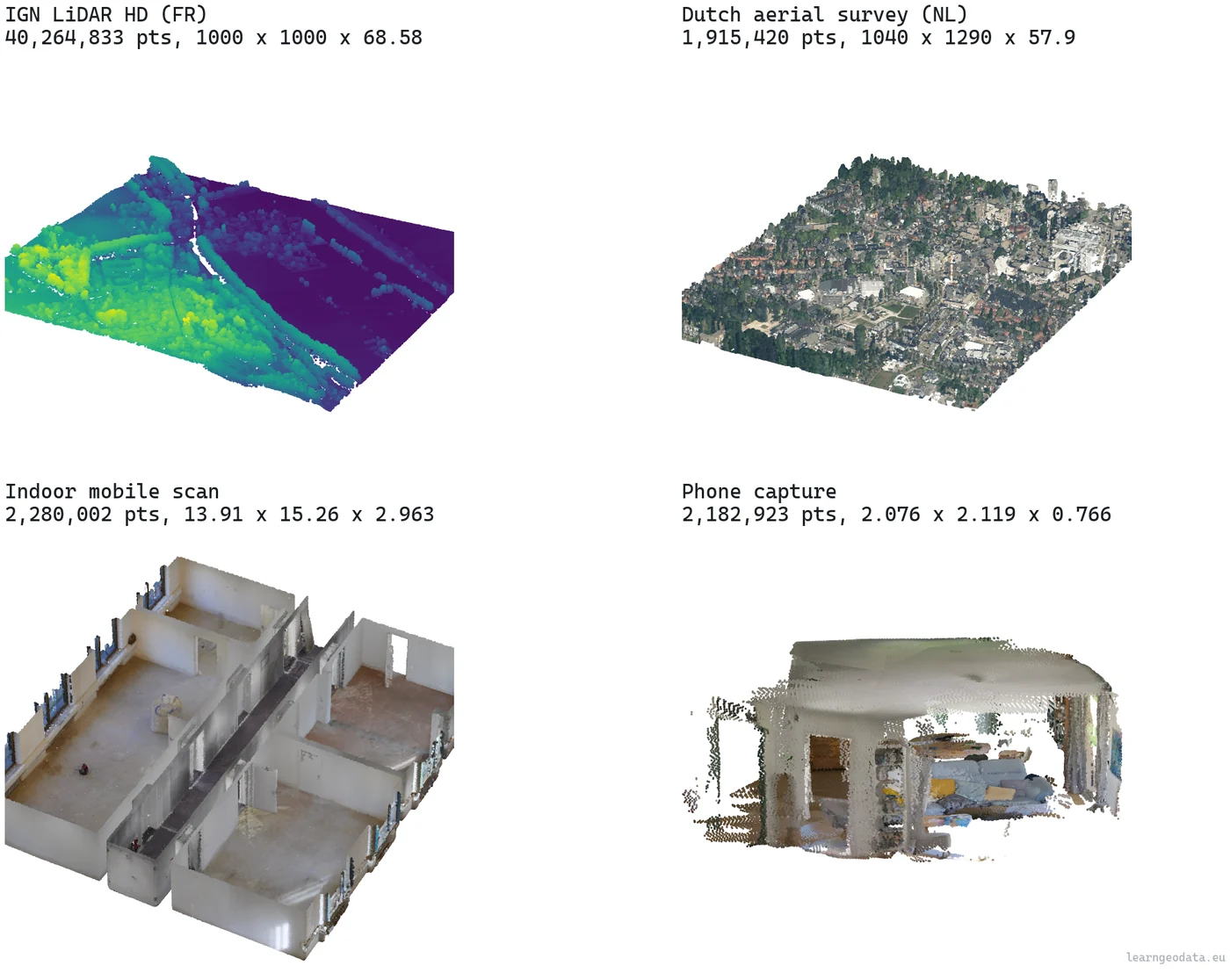 Four real 3D point cloud captures rendered side by side, an airborne LiDAR tile, an aerial survey tile, an indoor mobile scan and a phone capture