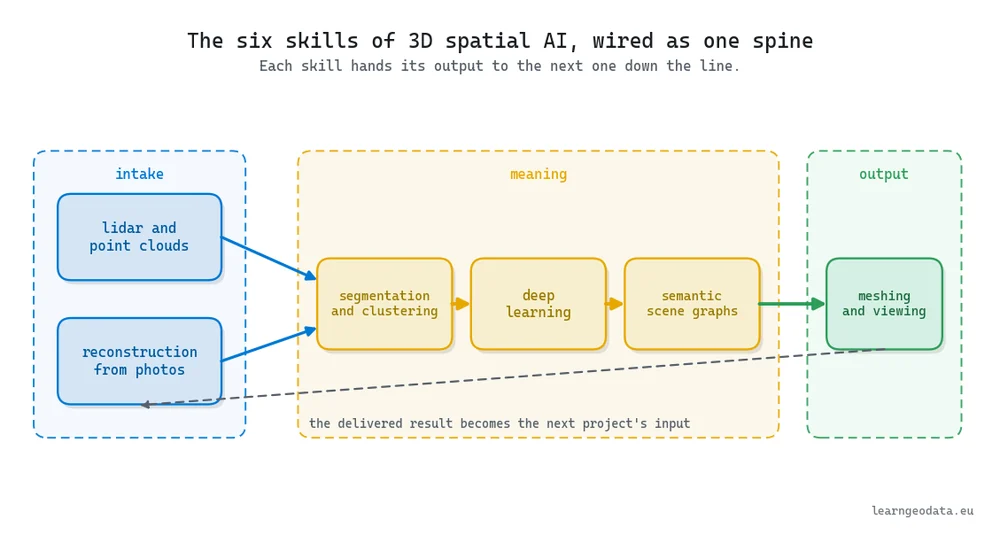 Field map of 3D spatial AI with Python showing six skills wired into one pipeline across intake meaning and output