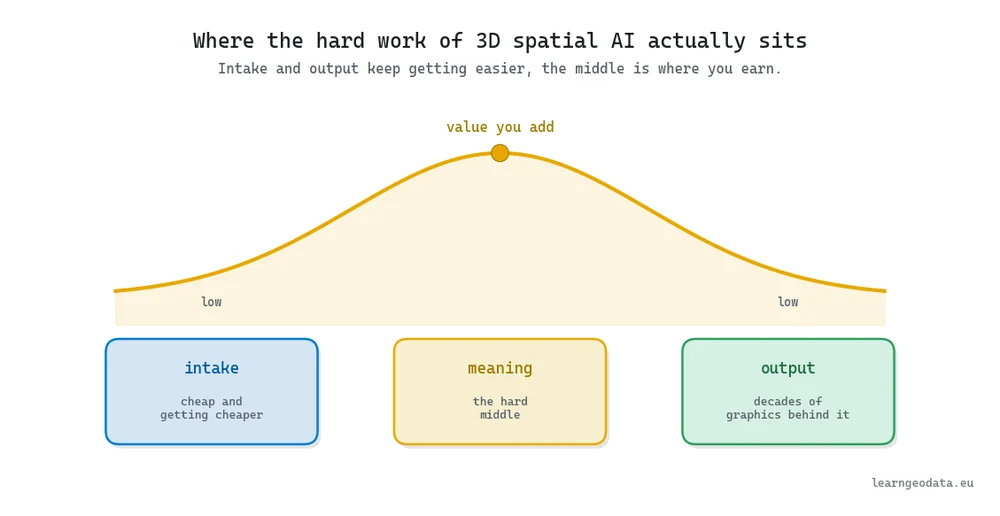 Diagram of the three stages of 3D spatial AI with a value curve peaking over the hard middle stage