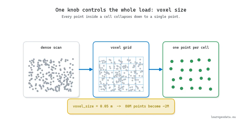 Diagram of voxel downsampling showing a dense scan reduced to one point per grid cell controlled by voxel size