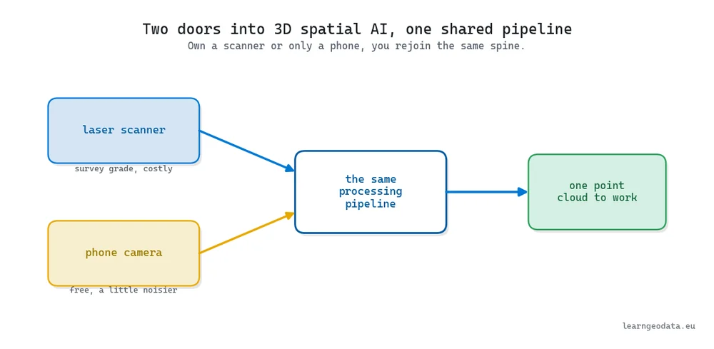Diagram of two doors into 3D spatial AI, a laser scanner and a phone camera merging into one shared processing pipeline
