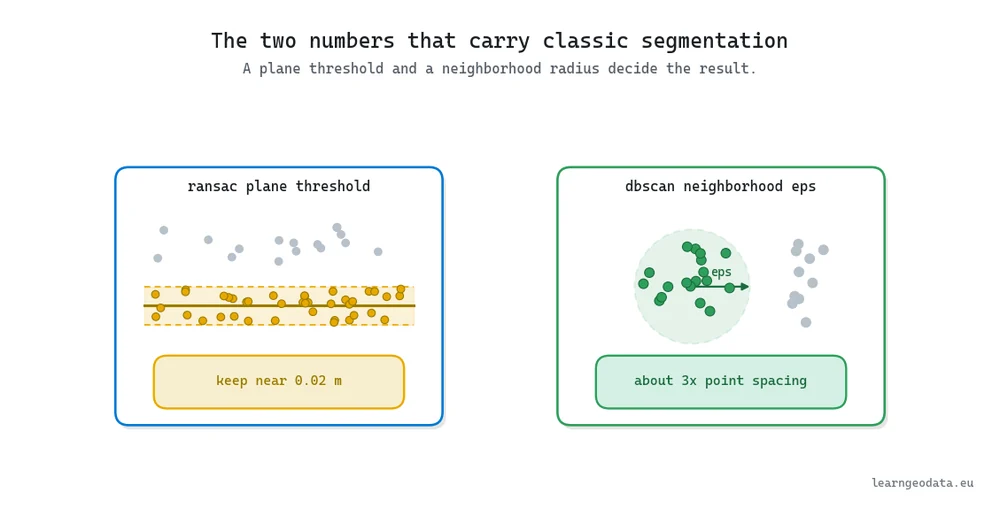 Diagram of RANSAC plane threshold and DBSCAN neighborhood radius, the two parameters that drive classic point cloud segmentation