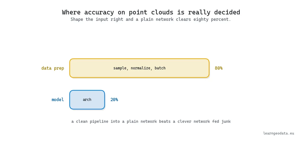 Diagram comparing where point cloud accuracy is decided, with data preparation carrying the weight over model architecture