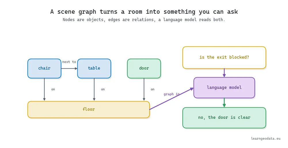 Diagram of a 3D scene graph with object nodes and relationship edges feeding a language model that answers a spatial question
