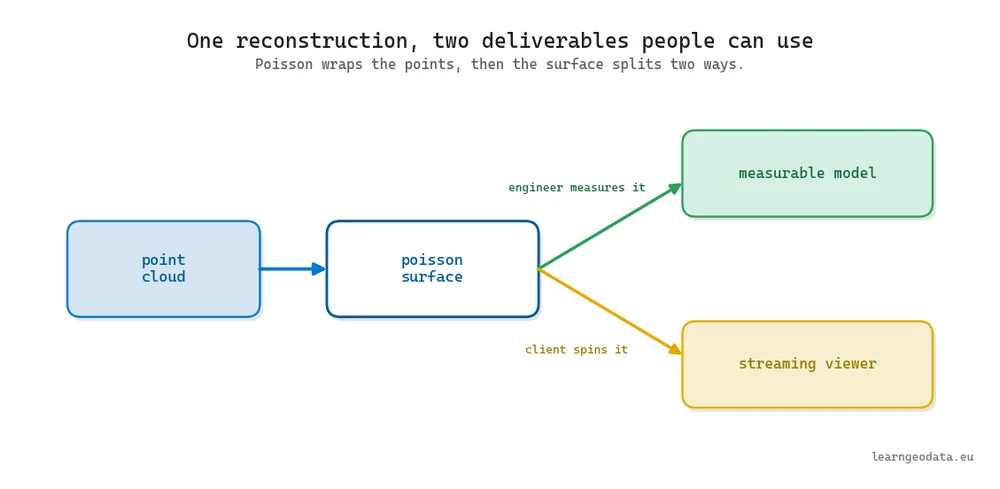 Diagram of a point cloud turned into a Poisson surface that splits into two deliverables, a measurable model and a streaming viewer