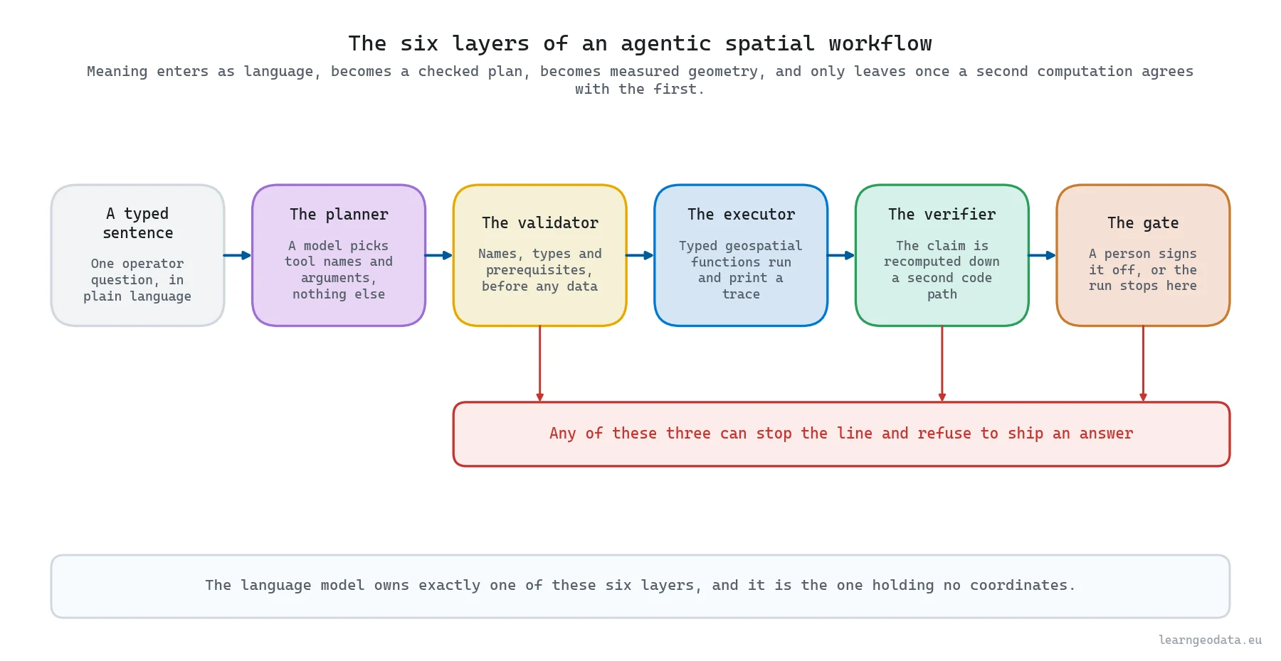 Diagram of the six layers in an agentic spatial workflow, from a typed sentence through planner, validator, executor, verifier and human gate