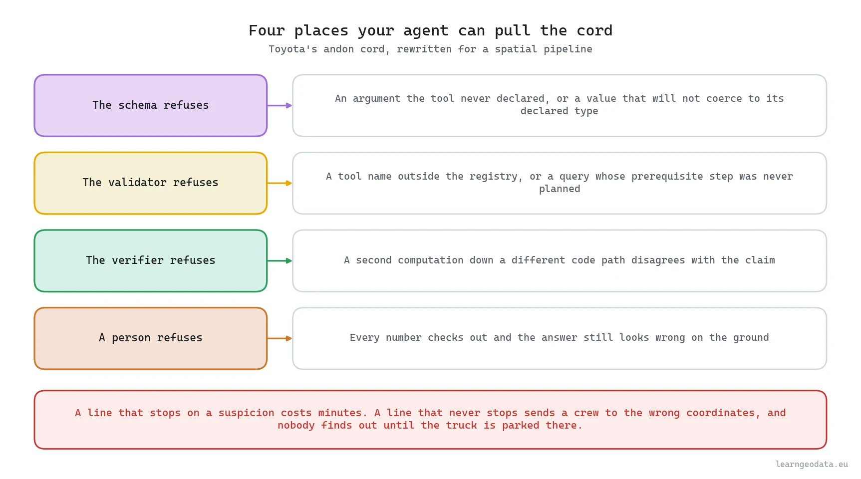 Diagram of four places an agentic spatial workflow can stop the line, at the schema, the validator, the verifier and a person