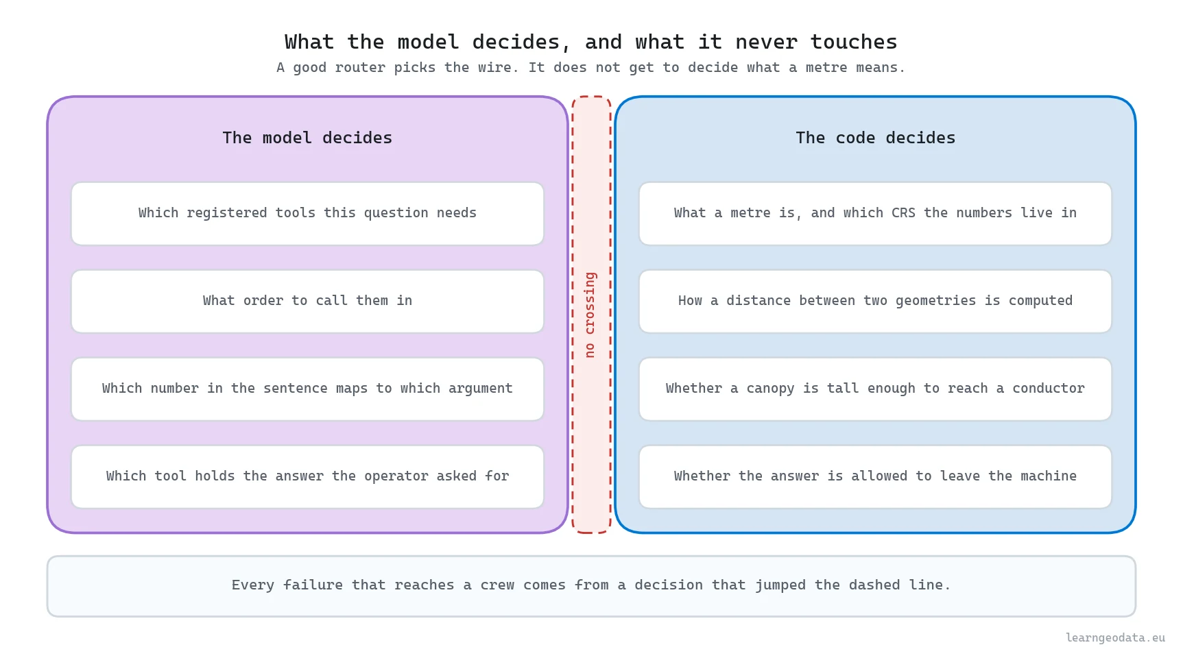 Diagram of what the model decides against what the code decides in an agentic spatial workflow, split by a line neither may cross