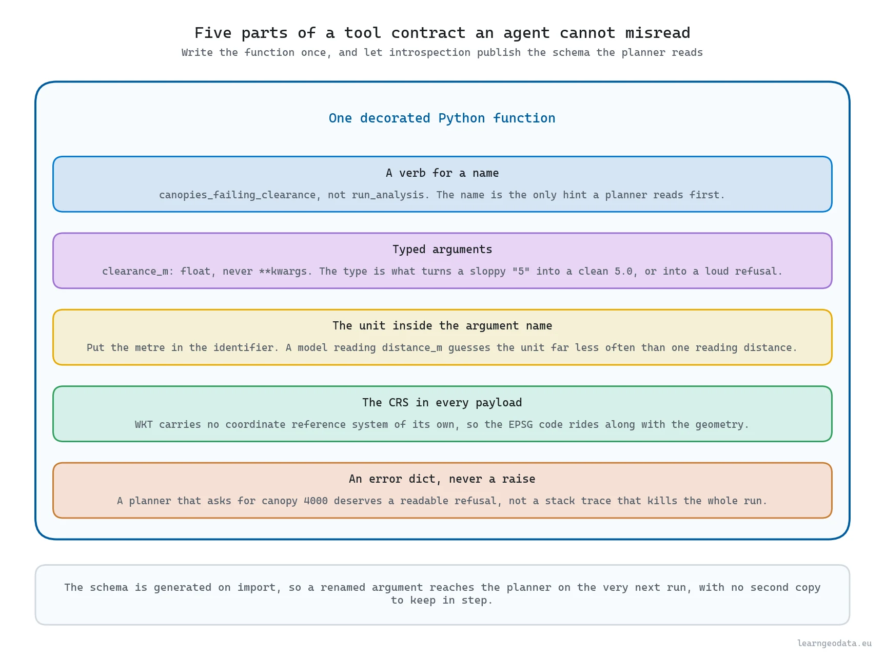 Diagram of the five parts of a tool contract an agent cannot misread in an agentic spatial workflow, all generated from one decorated Python function
