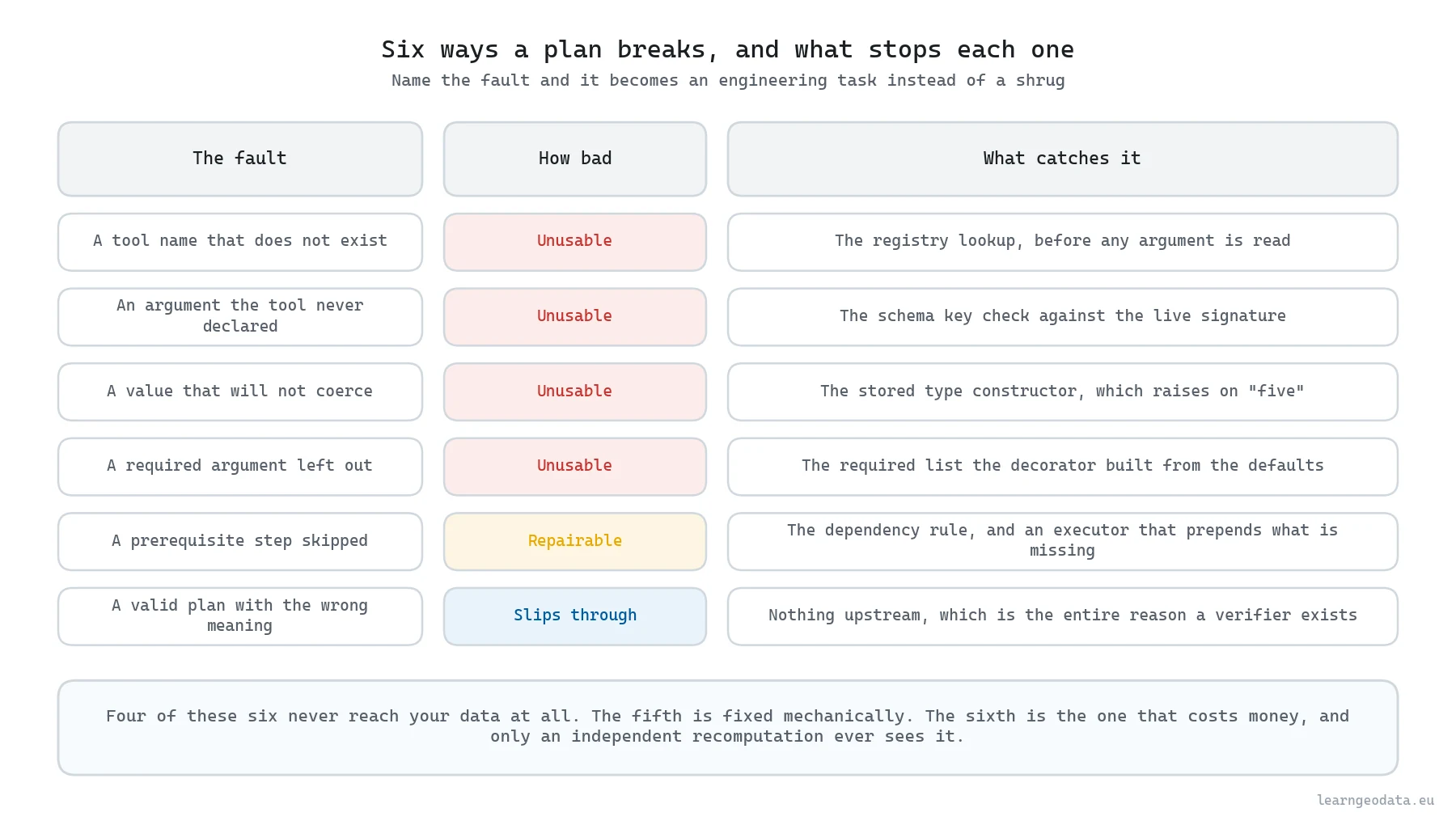 Diagram of six ways a plan breaks in an agentic spatial workflow, how bad each one is, and the specific guard that stops it