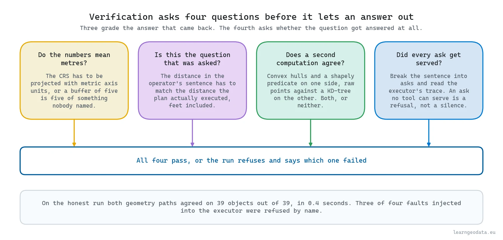 Diagram of the four questions verification asks in an agentic spatial workflow before it lets an answer out, three of them about correctness and the fourth about completeness