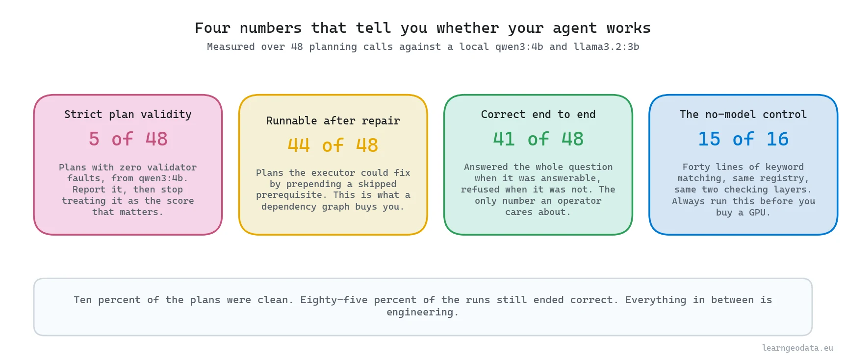 Diagram of the four numbers that tell you whether an agentic spatial workflow works, measured over 48 planning calls