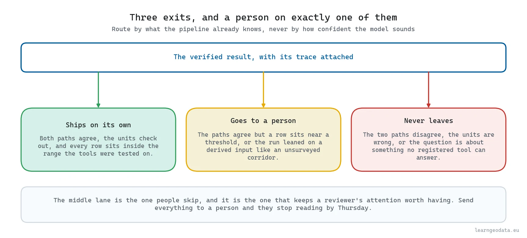 Diagram of three exits from a verified result in an agentic spatial workflow, with a person on exactly one of them