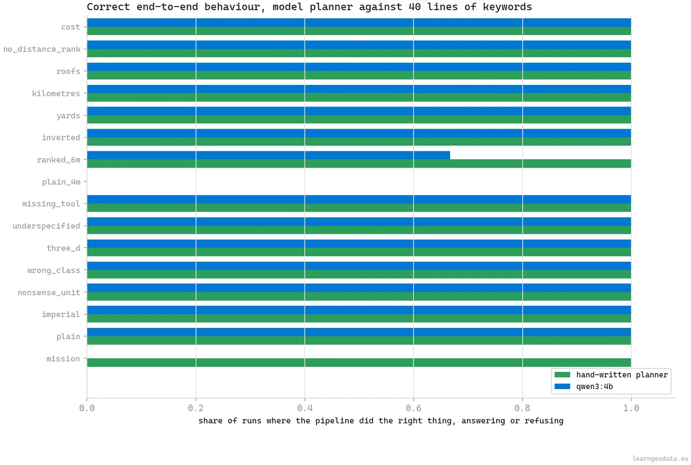 Measured end-to-end behaviour in an agentic spatial workflow, prompt by prompt, comparing a forty-line keyword planner against qwen3:4b on whether the pipeline answered or refused correctly