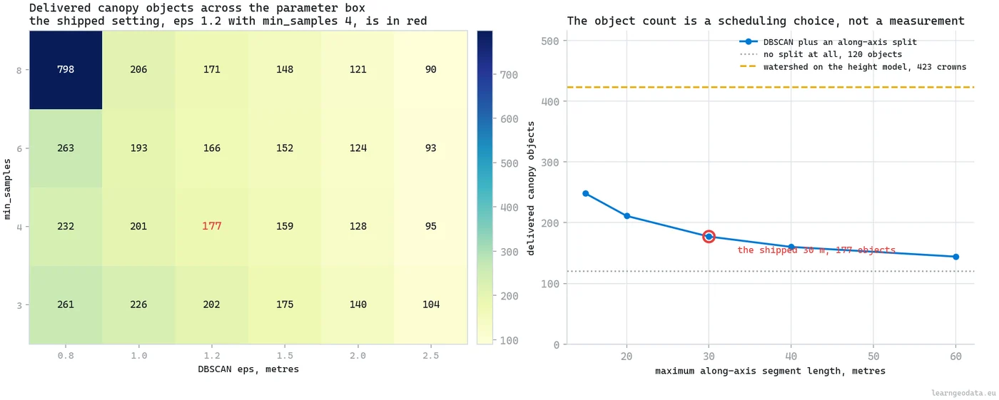 Object counts under a DBSCAN parameter sweep for an agentic spatial workflow, running from 90 to 798 canopies across an eps by minimum-sample grid, beside object count against maximum segment length with a watershed crown count of 423 for comparison