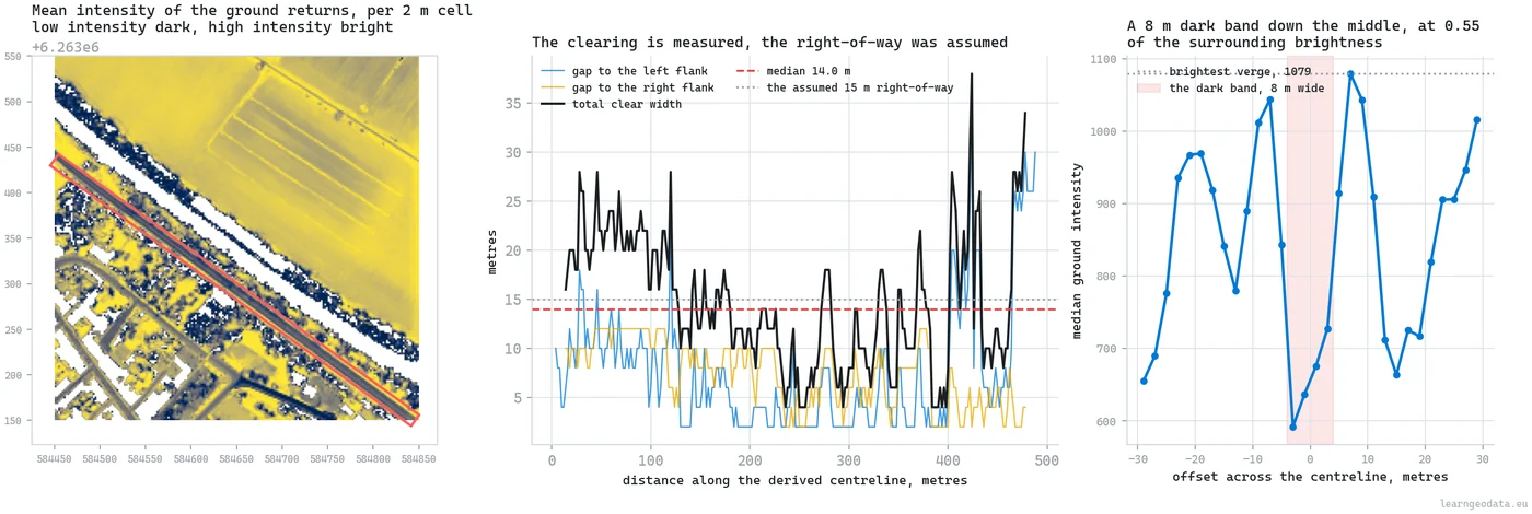 Measured ground return intensity across the derived corridor in an agentic spatial workflow, with the strip outlined on the tile, a clear-width profile along it with a median of 14 metres, and a cross-section showing a trough at 592 between verge peaks near 1,079