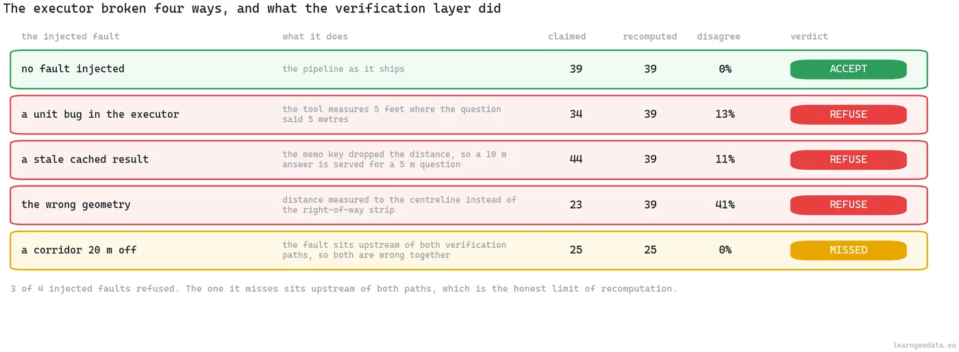 Verification results for an agentic spatial workflow with four faults injected into the executor, showing 39 claimed against 39 recomputed on the clean run, refusals at 13, 11 and 41 percent disagreement, and a missed fault where both paths agree on 25